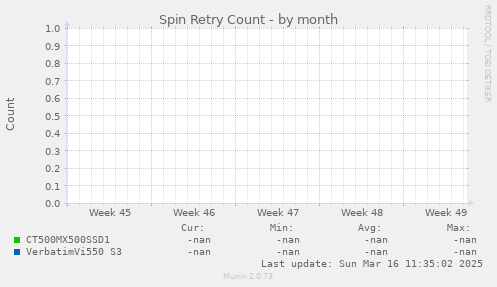 Spin Retry Count