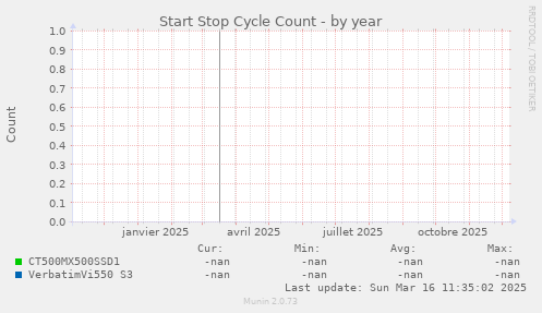 Start Stop Cycle Count