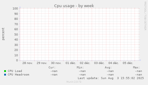 Cpu usage