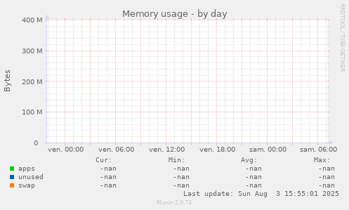 Memory usage