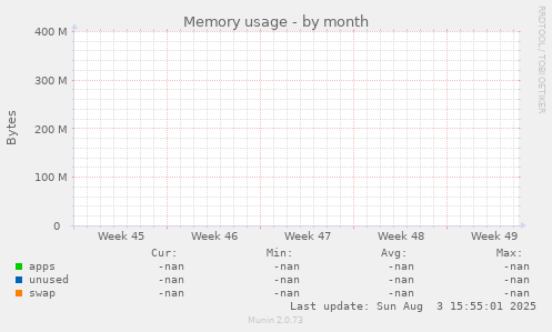 Memory usage