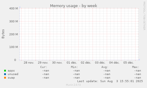 Memory usage
