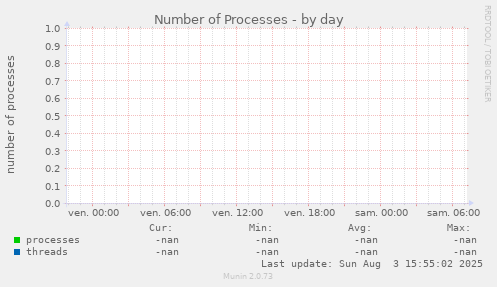Number of Processes