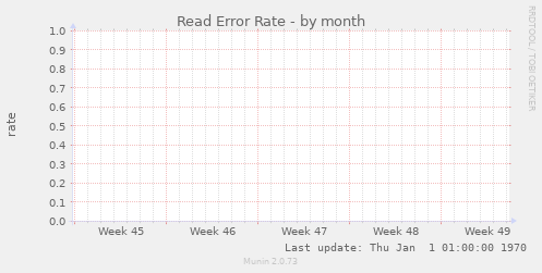 Read Error Rate