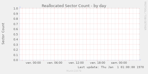Reallocated Sector Count
