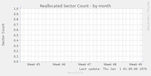 Reallocated Sector Count