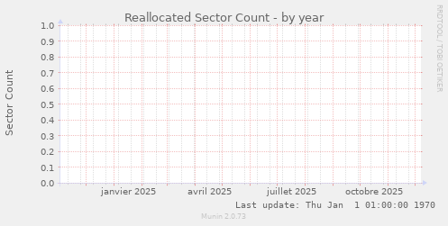 Reallocated Sector Count