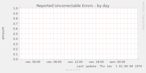 Reported Uncorrectable Errors