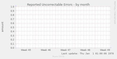 Reported Uncorrectable Errors