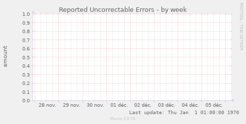 Reported Uncorrectable Errors