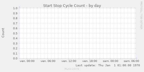 Start Stop Cycle Count