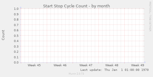 Start Stop Cycle Count