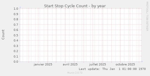 Start Stop Cycle Count