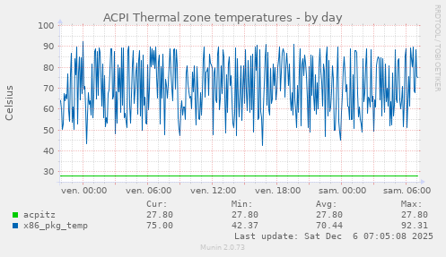 ACPI Thermal zone temperatures