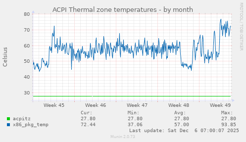 ACPI Thermal zone temperatures