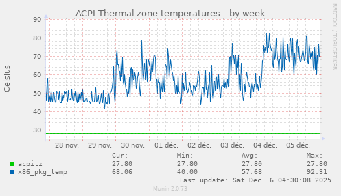 ACPI Thermal zone temperatures