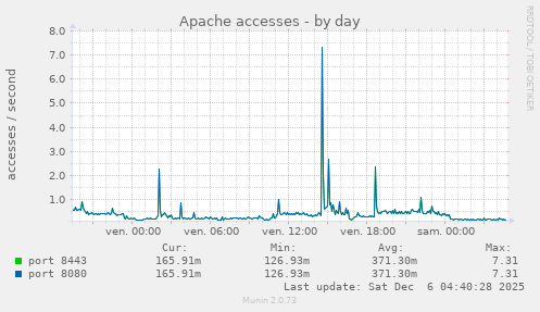 Apache accesses