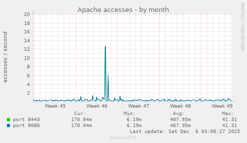 Apache accesses