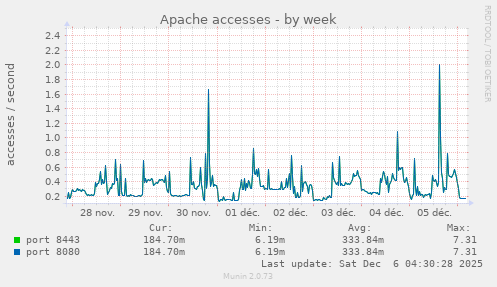Apache accesses