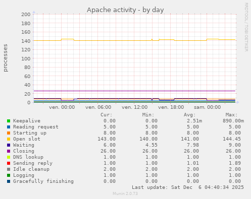 Apache activity