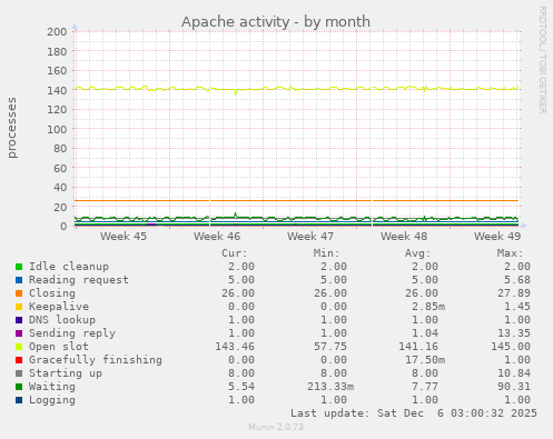 Apache activity