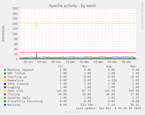 Apache activity