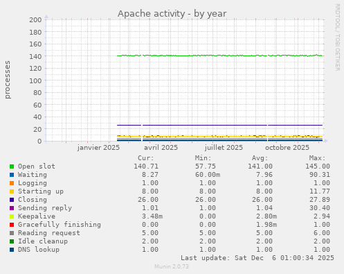 Apache activity
