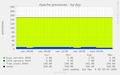 Apache processes