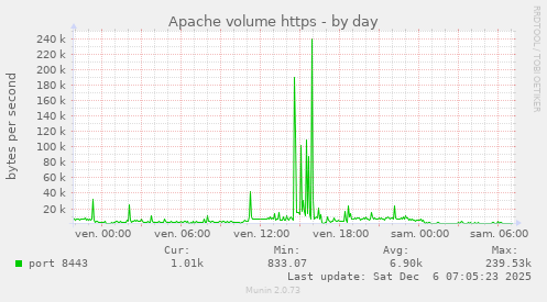Apache volume https