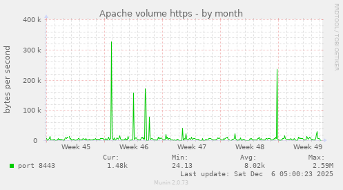 Apache volume https
