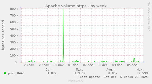 Apache volume https