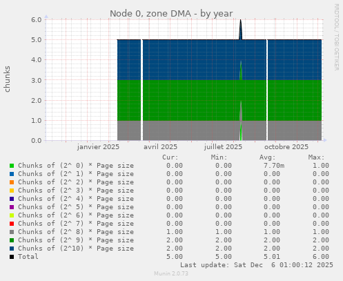 Node 0, zone DMA