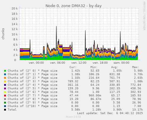 Node 0, zone DMA32