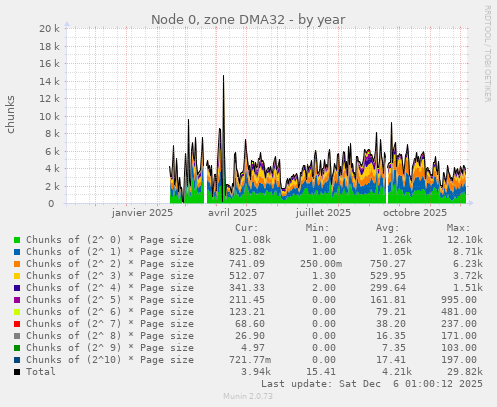 Node 0, zone DMA32