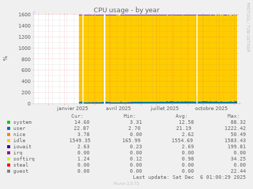 CPU usage