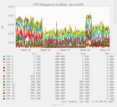 CPU frequency scaling