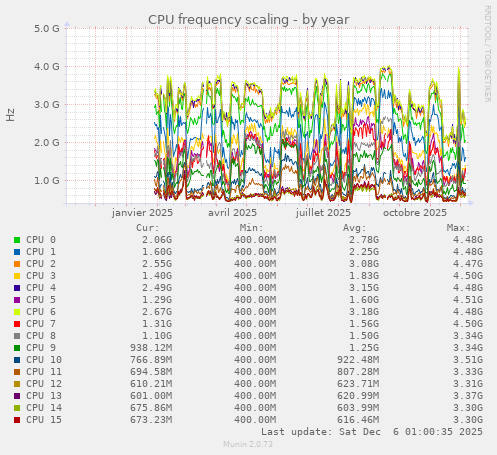 CPU frequency scaling