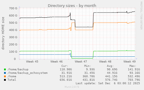 Directory sizes