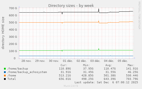 Directory sizes