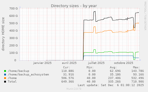 Directory sizes