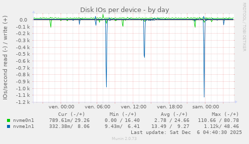 Disk IOs per device
