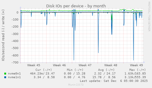 Disk IOs per device