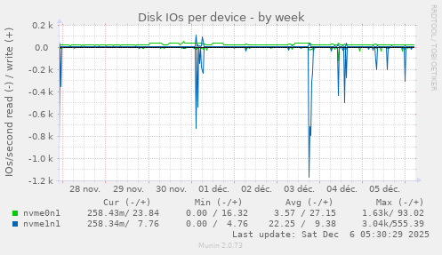 Disk IOs per device
