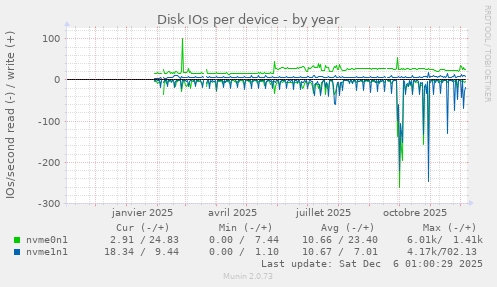 Disk IOs per device