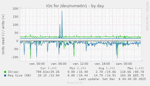 IOs for /dev/nvme0n1