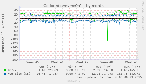 IOs for /dev/nvme0n1