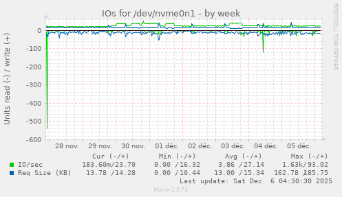 IOs for /dev/nvme0n1
