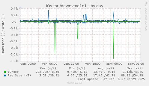 IOs for /dev/nvme1n1