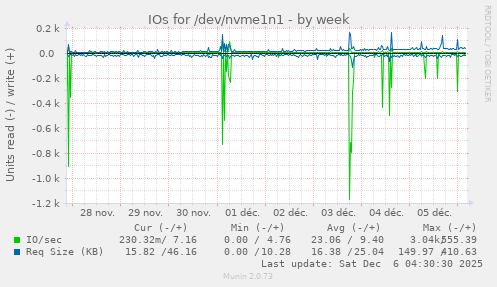 IOs for /dev/nvme1n1