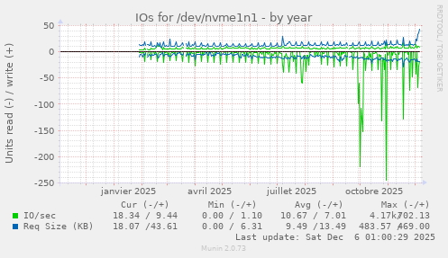 IOs for /dev/nvme1n1